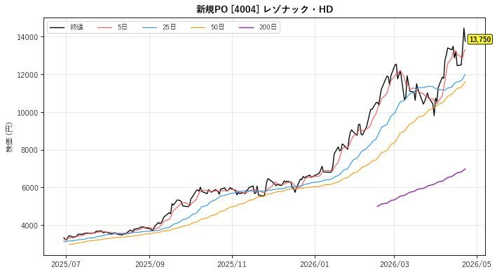 4004 レゾナック・HD