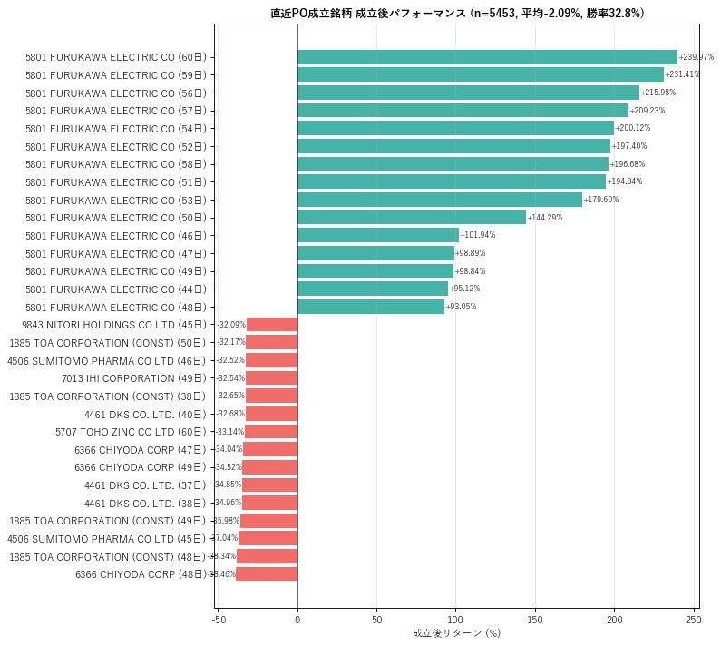 直近PO成立銘柄の上位15/下位15