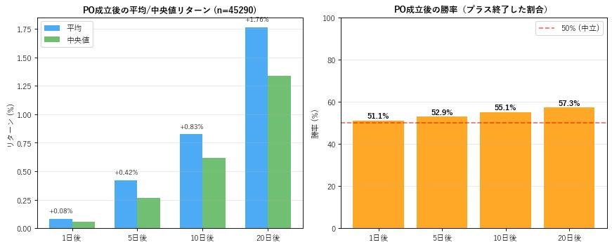 PO成立後のリターン統計