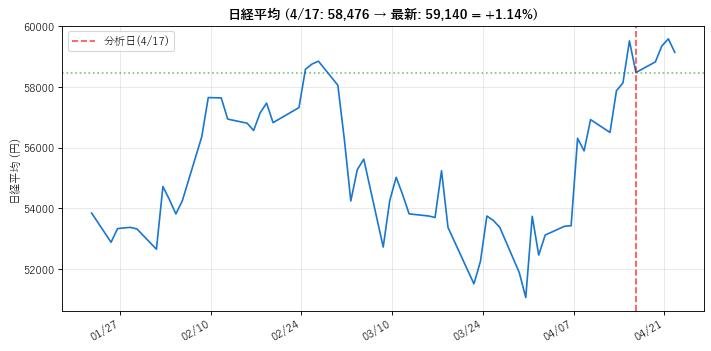 日経平均のその後の動き