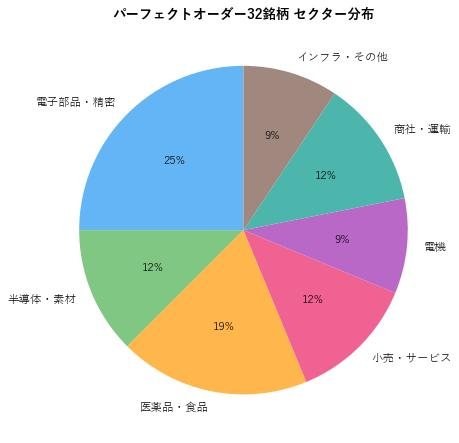 セクター別分布