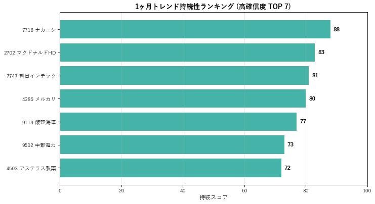 持続性ランキング TOP7