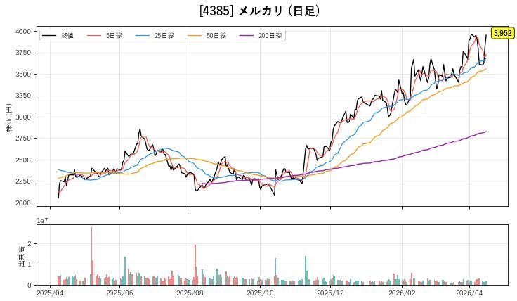 4385 メルカリ チャート