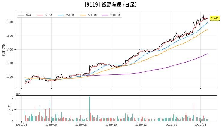 9119 飯野海運 チャート