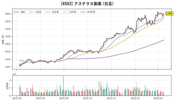 4503 アステラス製薬 チャート