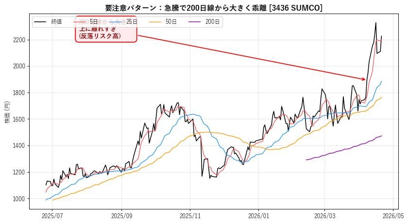 急騰で200日線から乖離 [3436 SUMCO]