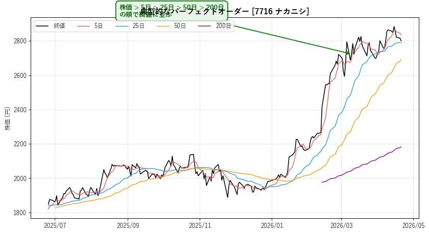典型的なパーフェクトオーダー [7716 ナカニシ]