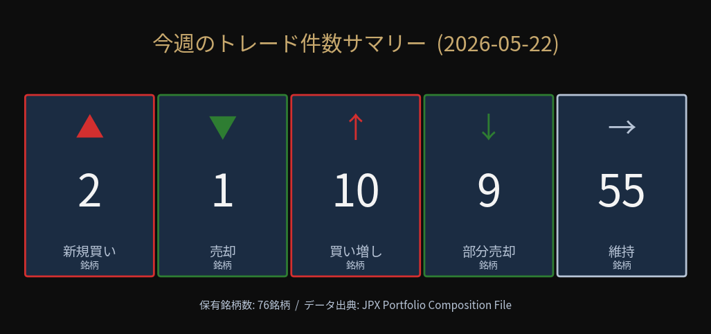 今週のトレード件数サマリー