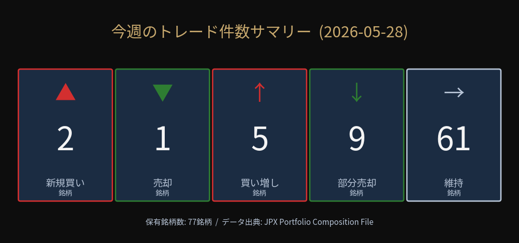 今週のトレード件数サマリー