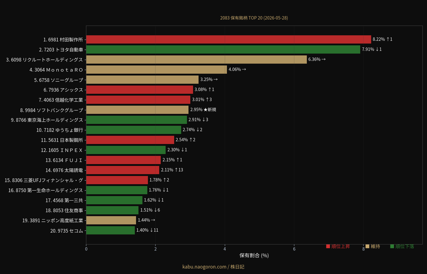 TOP20 保有銘柄