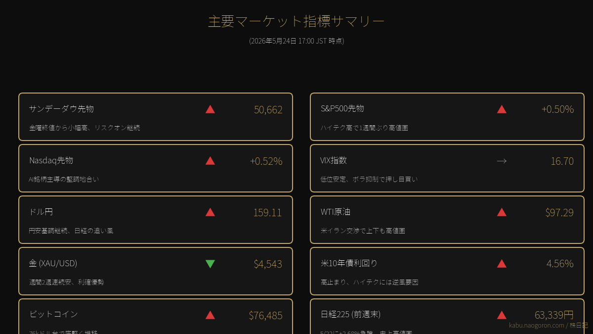 主要マーケット指標サマリー