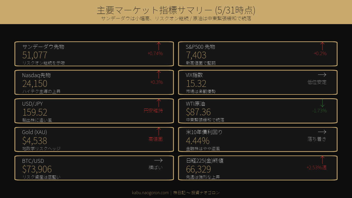 主要マーケット指標サマリー 5/31