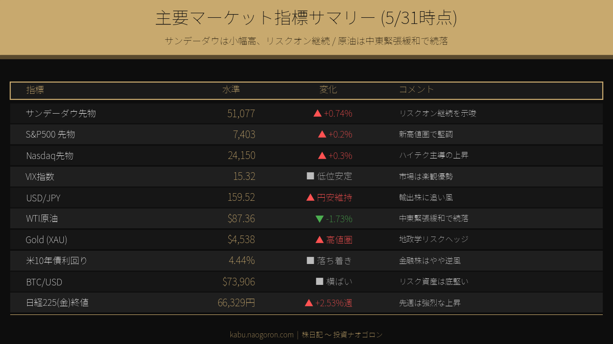 主要マーケット指標サマリー 5/31
