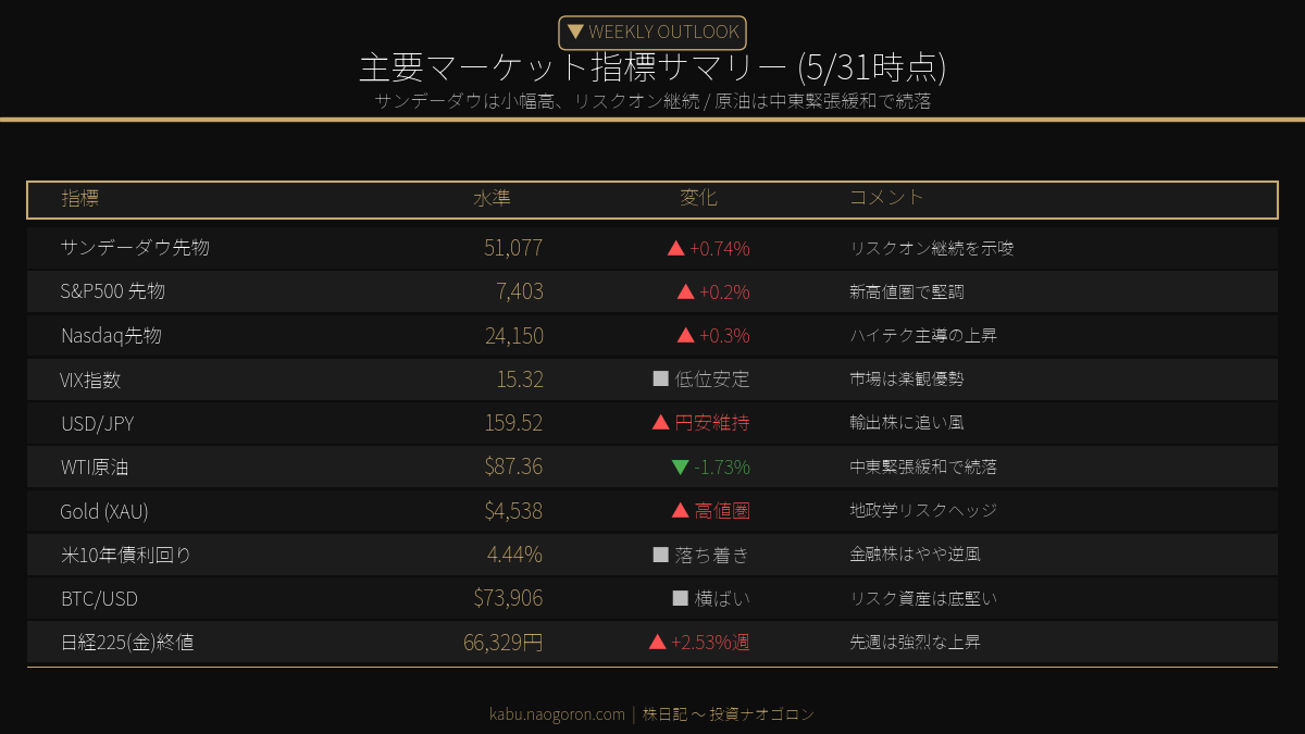 主要マーケット指標サマリー 5/31