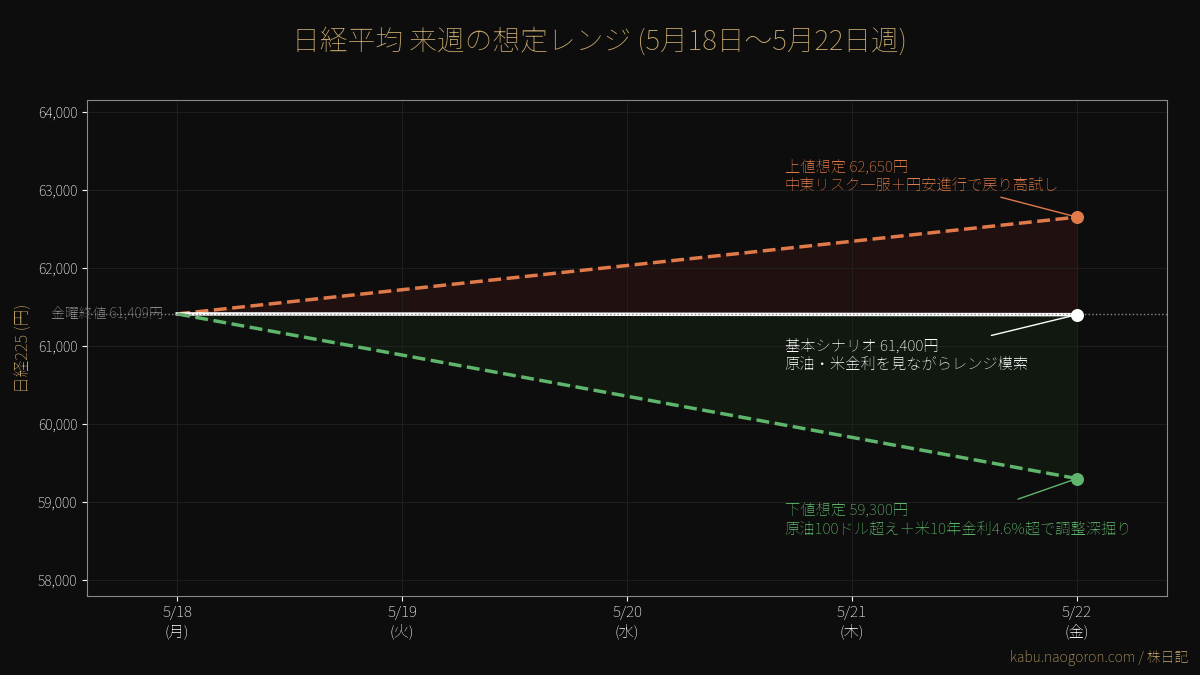 日経来週レンジ