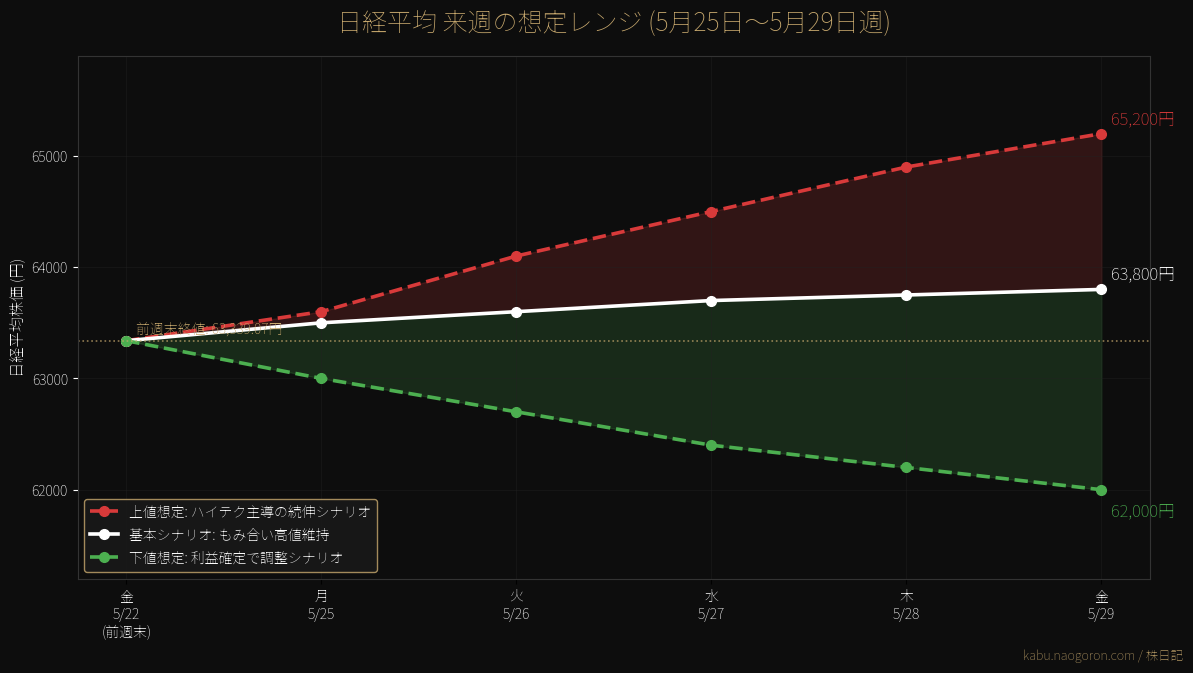 日経平均 来週の想定レンジ