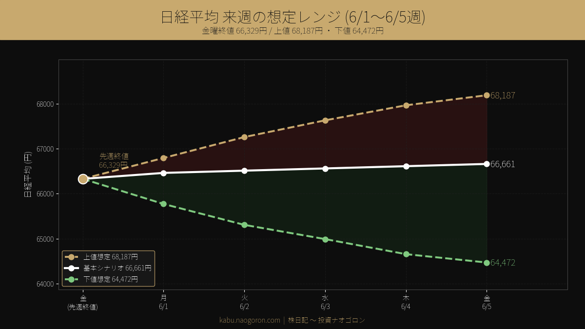 日経平均 来週の想定レンジ 6/1-6/5
