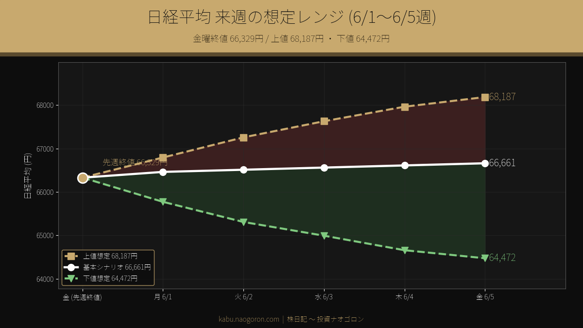 日経平均 来週の想定レンジ 6/1-6/5
