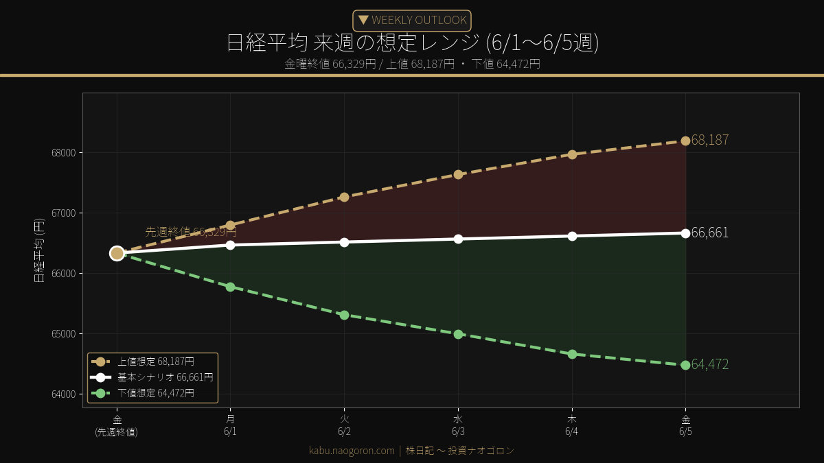 日経平均 来週の想定レンジ 6/1-6/5