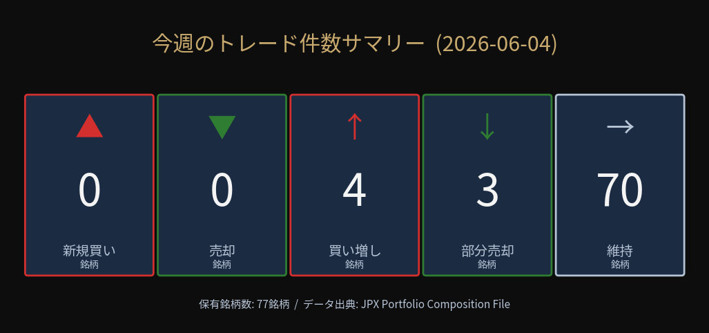 今週のトレード件数サマリー