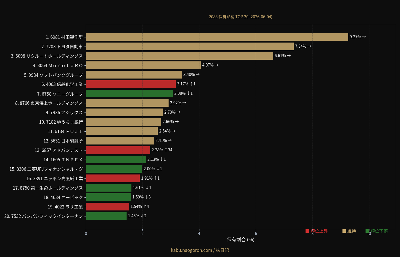 TOP20 保有銘柄