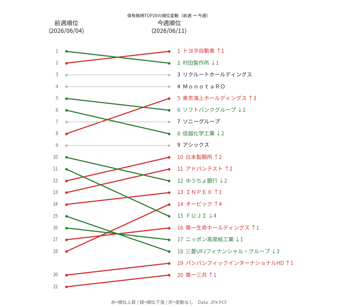 順位変動