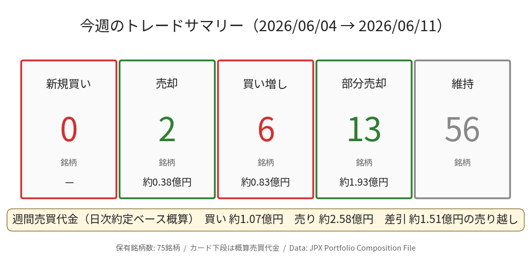 今週のトレード件数サマリー