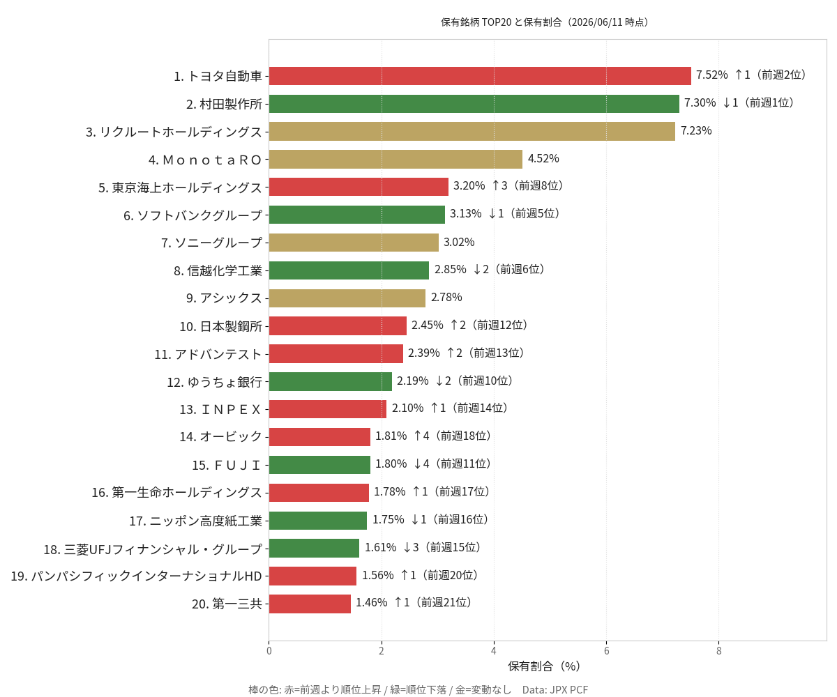 TOP20 保有銘柄