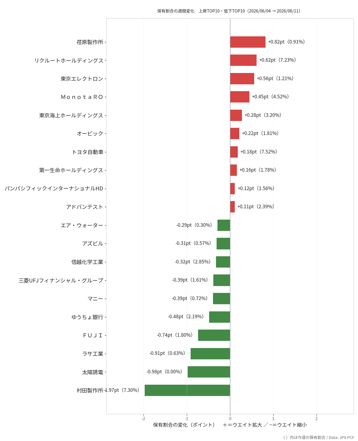 保有割合の週次変化