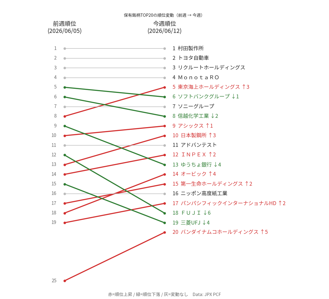 順位変動
