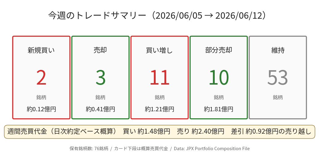 今週のトレード件数サマリー