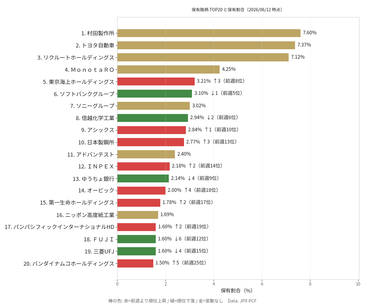 TOP20 保有銘柄