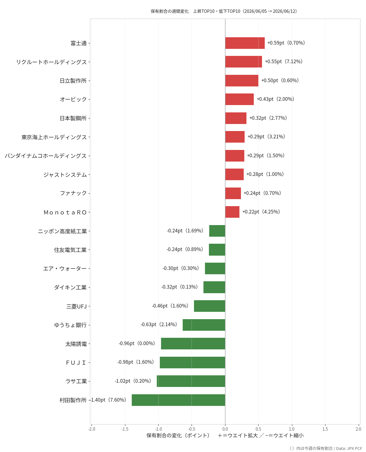 保有割合の週次変化