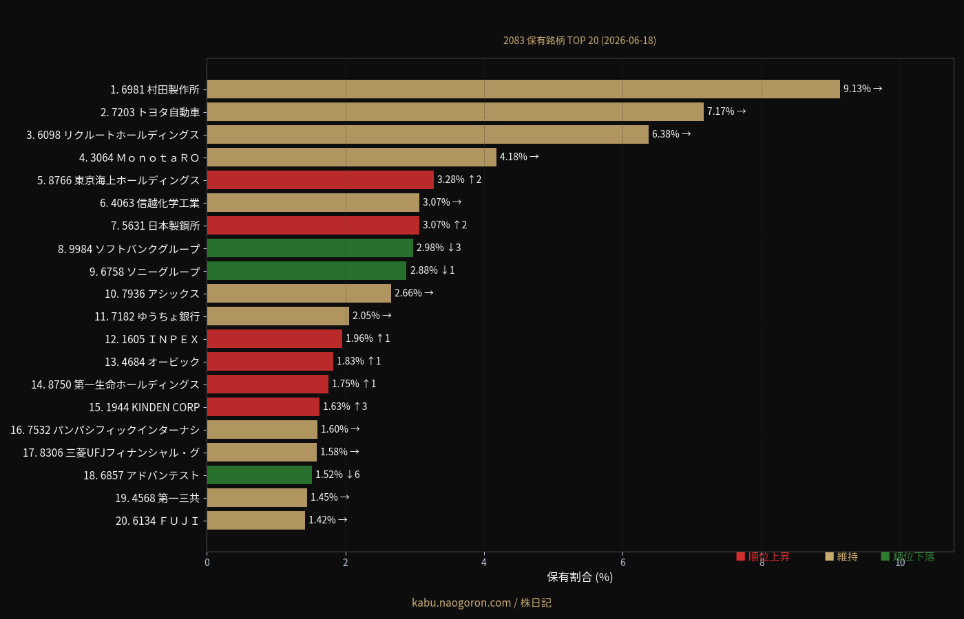 TOP20 保有銘柄