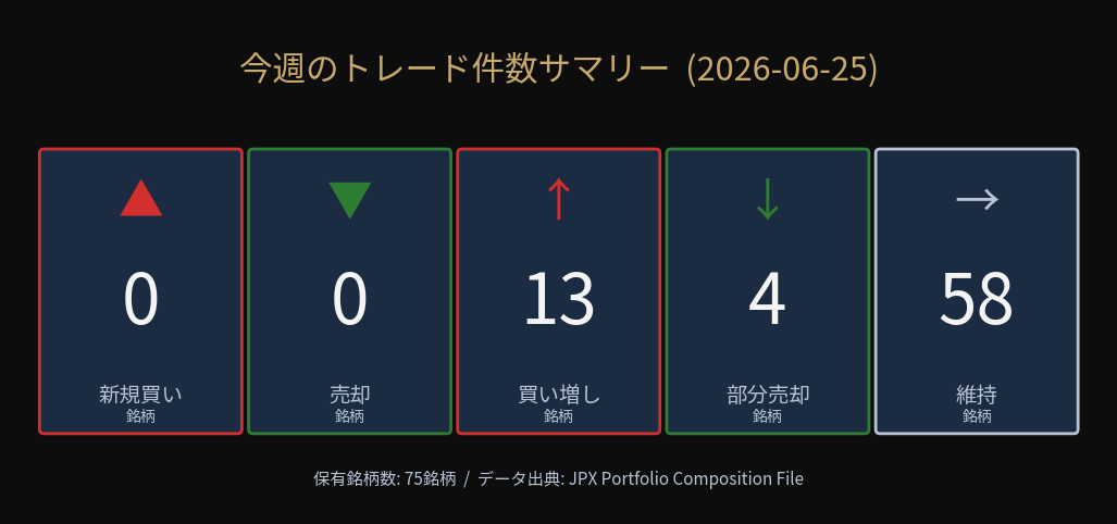 今週のトレード件数サマリー