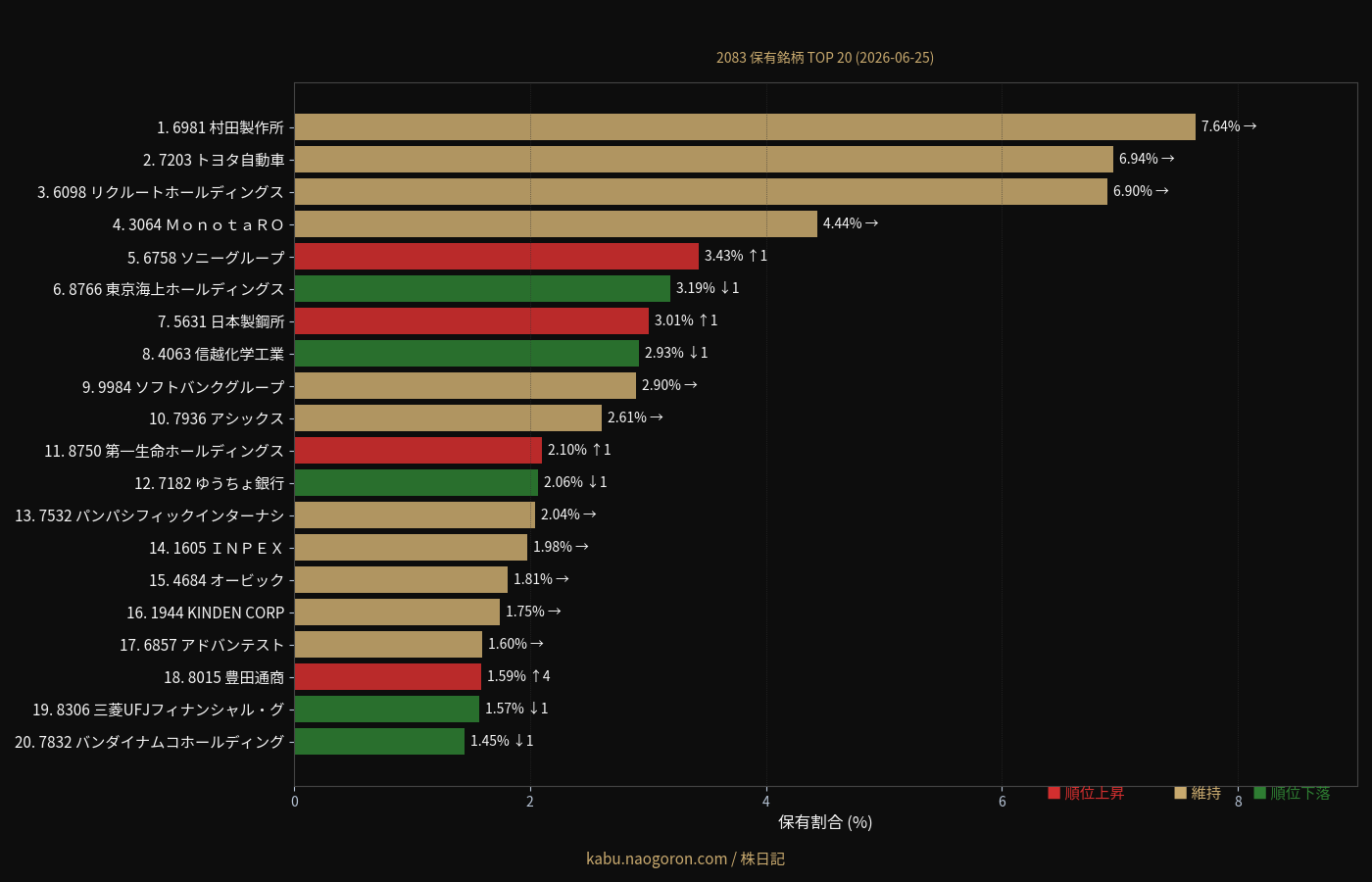 TOP20 保有銘柄