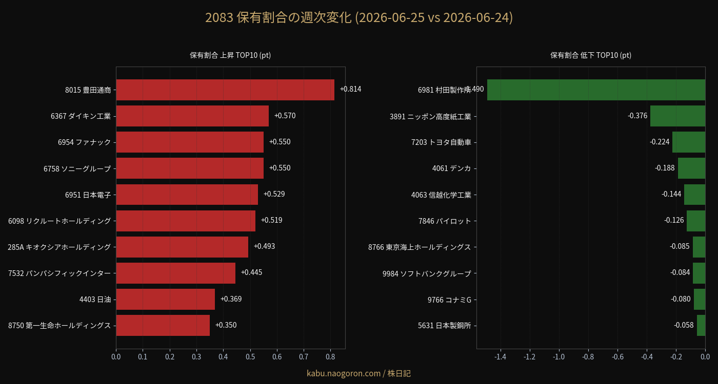 保有割合の週次変化