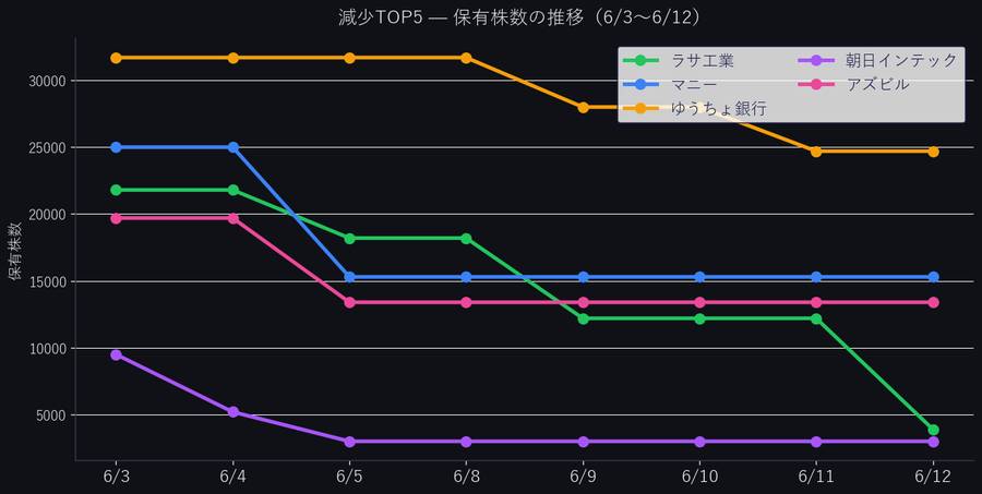 減少TOP5 保有株数の推移(6/3〜6/12)