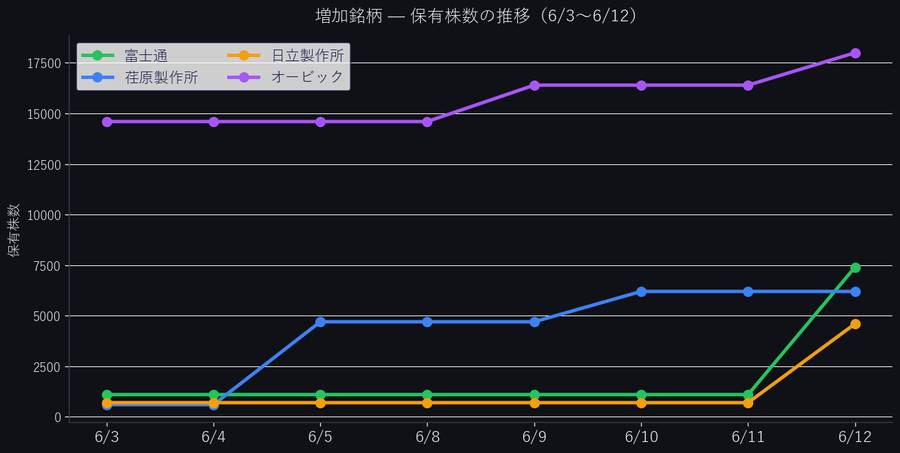 増加TOP5 保有株数の推移(6/3〜6/12)