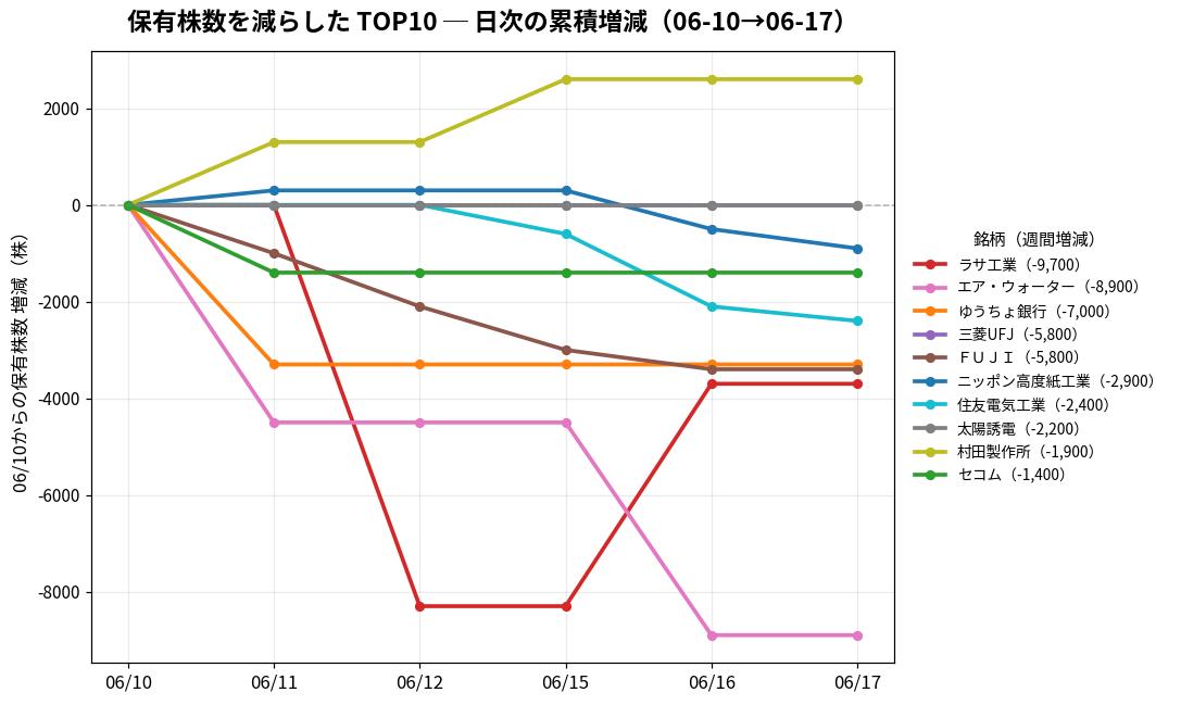 保有株数を減らしたTOP10 日次推移