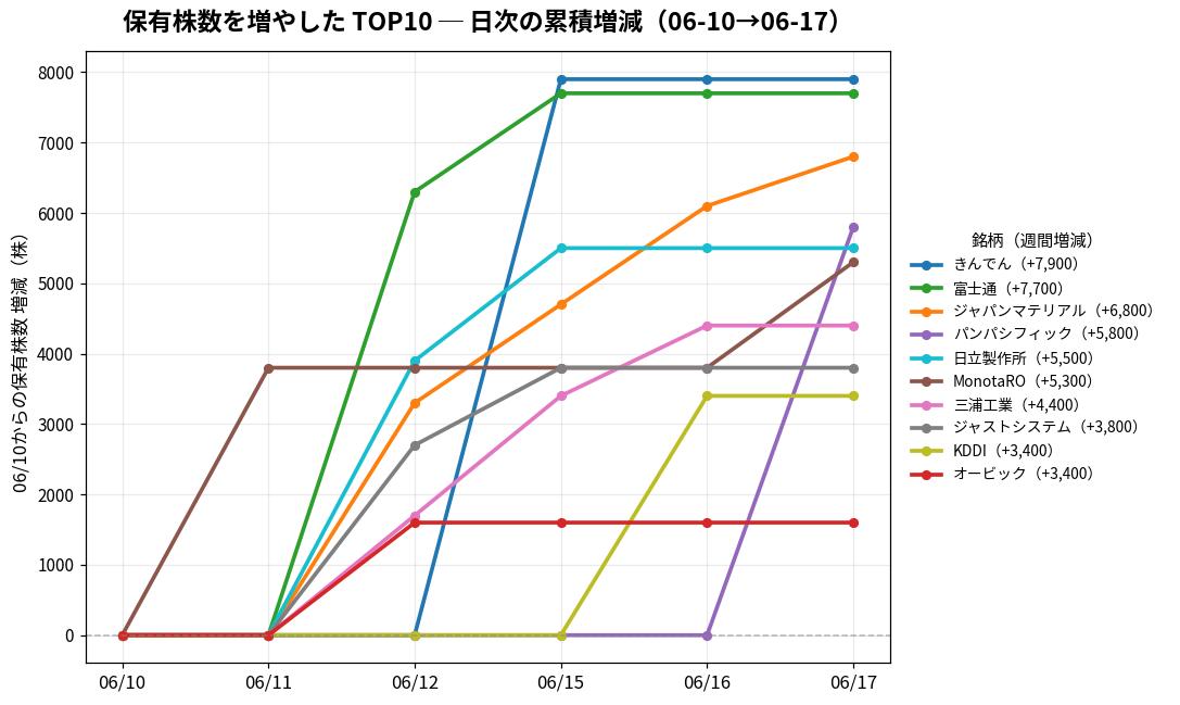 保有株数を増やしたTOP10 日次推移