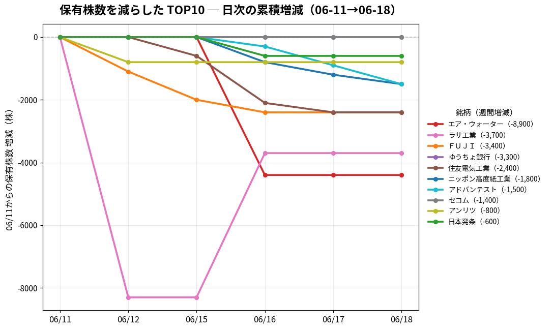 保有株数を減らしたTOP10 日次推移
