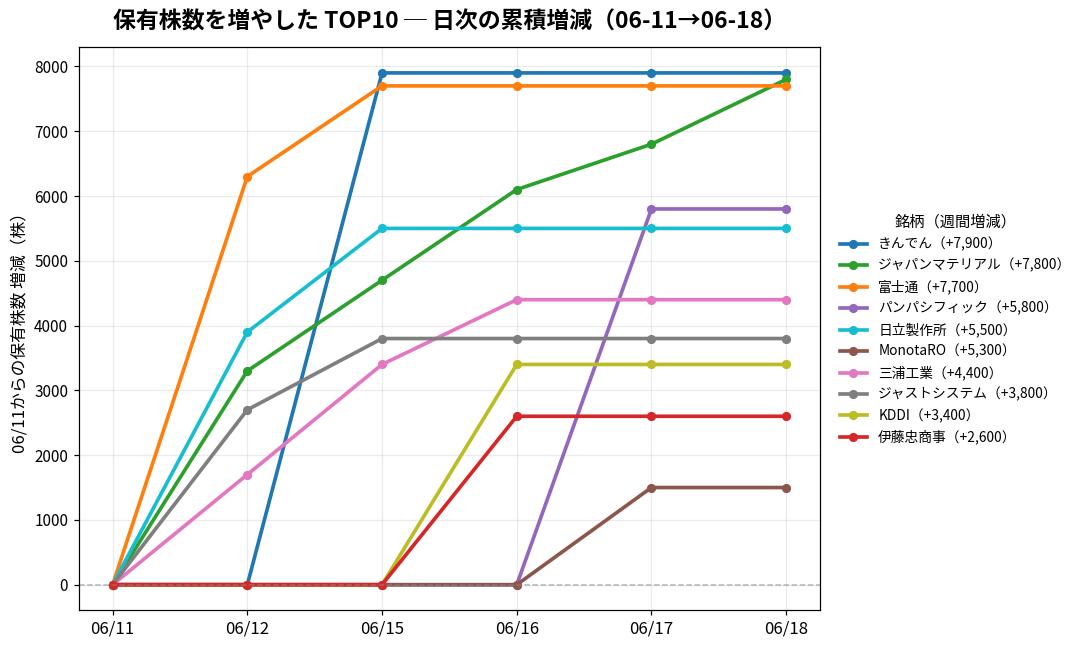 保有株数を増やしたTOP10 日次推移