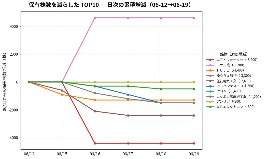 保有株数を減らしたTOP10 日次推移