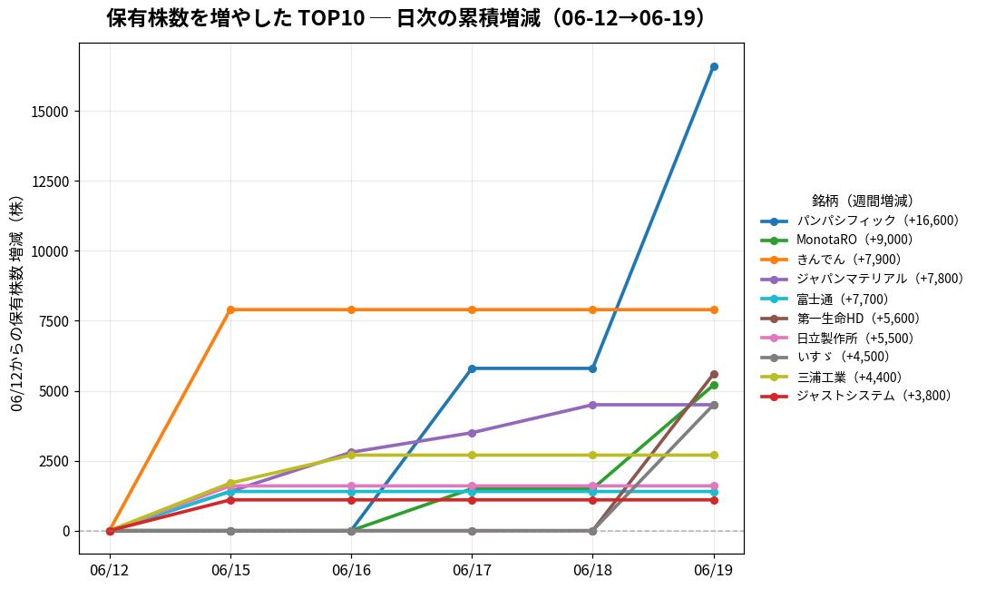 保有株数を増やしたTOP10 日次推移