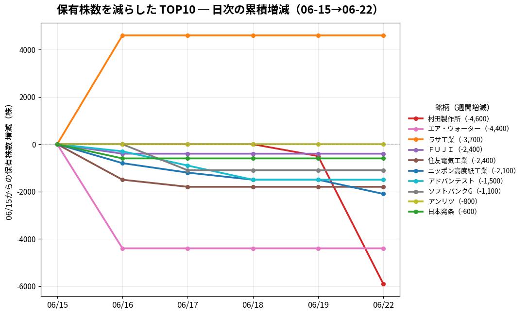 保有株数を減らしたTOP10 日次推移