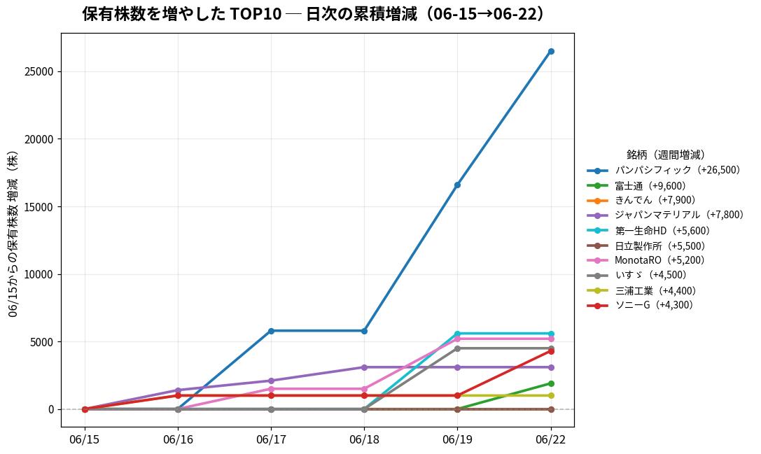 保有株数を増やしたTOP10 日次推移