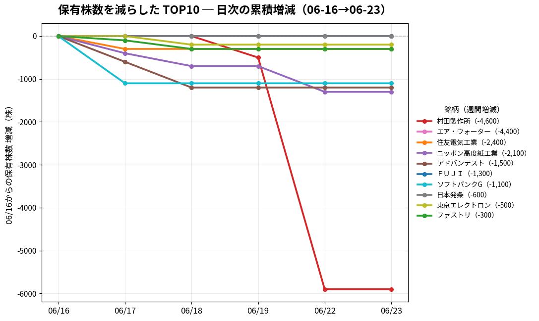 保有株数を減らしたTOP10 日次推移
