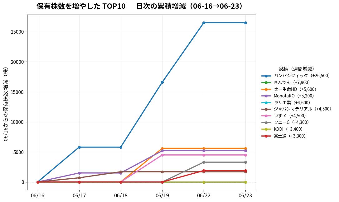 保有株数を増やしたTOP10 日次推移