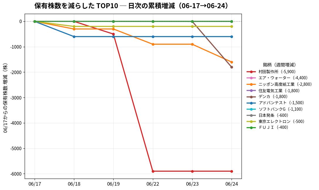 保有株数を減らしたTOP10 日次推移